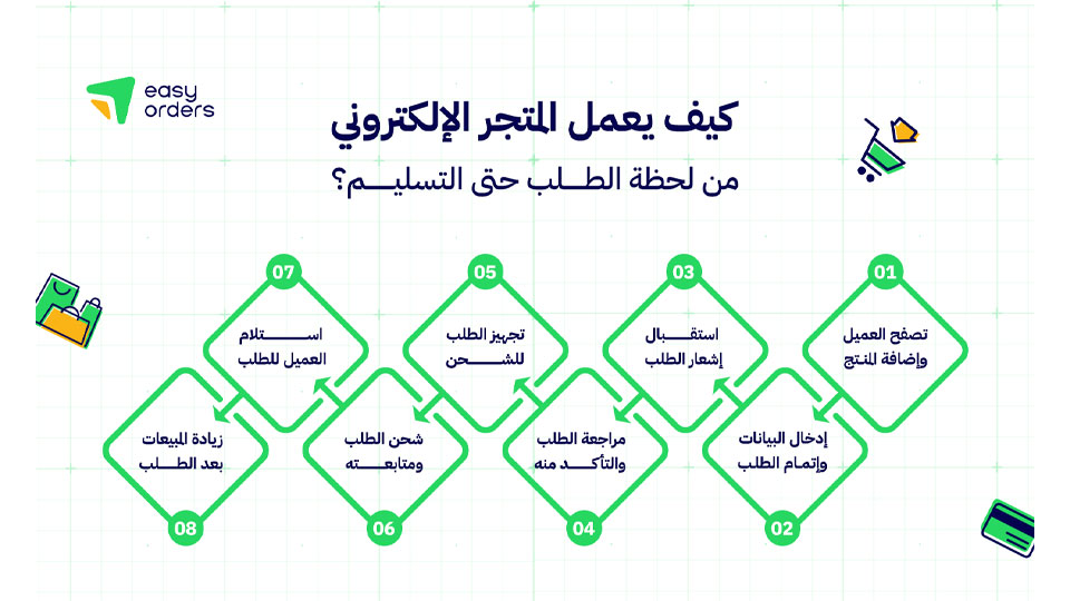 كيف يعمل المتجر الإلكتروني من لحظة الطلب حتى التسليم؟